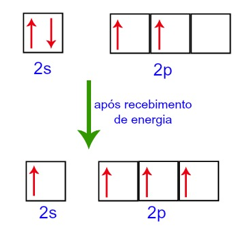No começo, o carbono só poderia formar duas ligações…