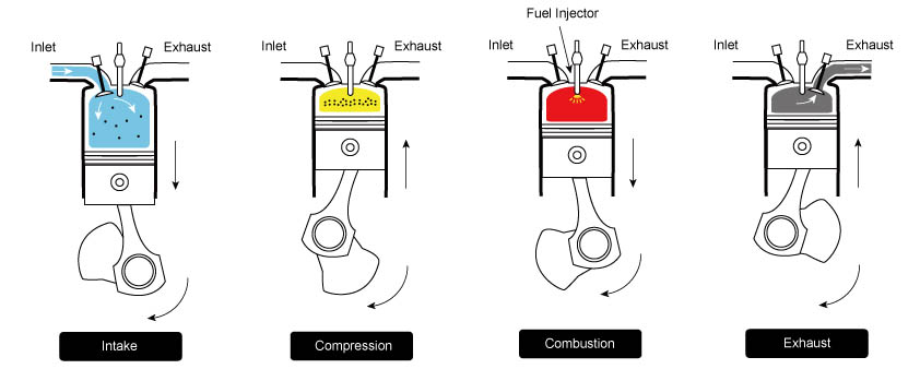 *Funcionamento de um motor Diesel. Imagem original de* [https://www.sciencefacts.net/diesel-cycle.html](https://www.sciencefacts.net/diesel-cycle.html).