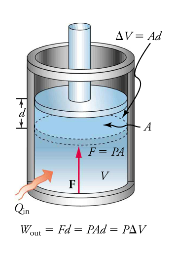 *Figura ilustrando o processo do trabalho volume-pressão. Imagem licensiada sob CC-BY, via [OpenStax Physics](https://openstax.org/books/physics/pages/12-2-first-law-of-thermodynamics-thermal-energy-and-work).*