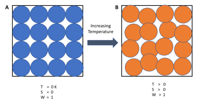 *A figura à direita (A) ilustra um cristal à 0K (zero absoluto, impossível). CC-BY-SA, via [Wikimedia Commons](https://commons.wikimedia.org/wiki/File:Figure_Showing_Entropy_at_0_K.png).*