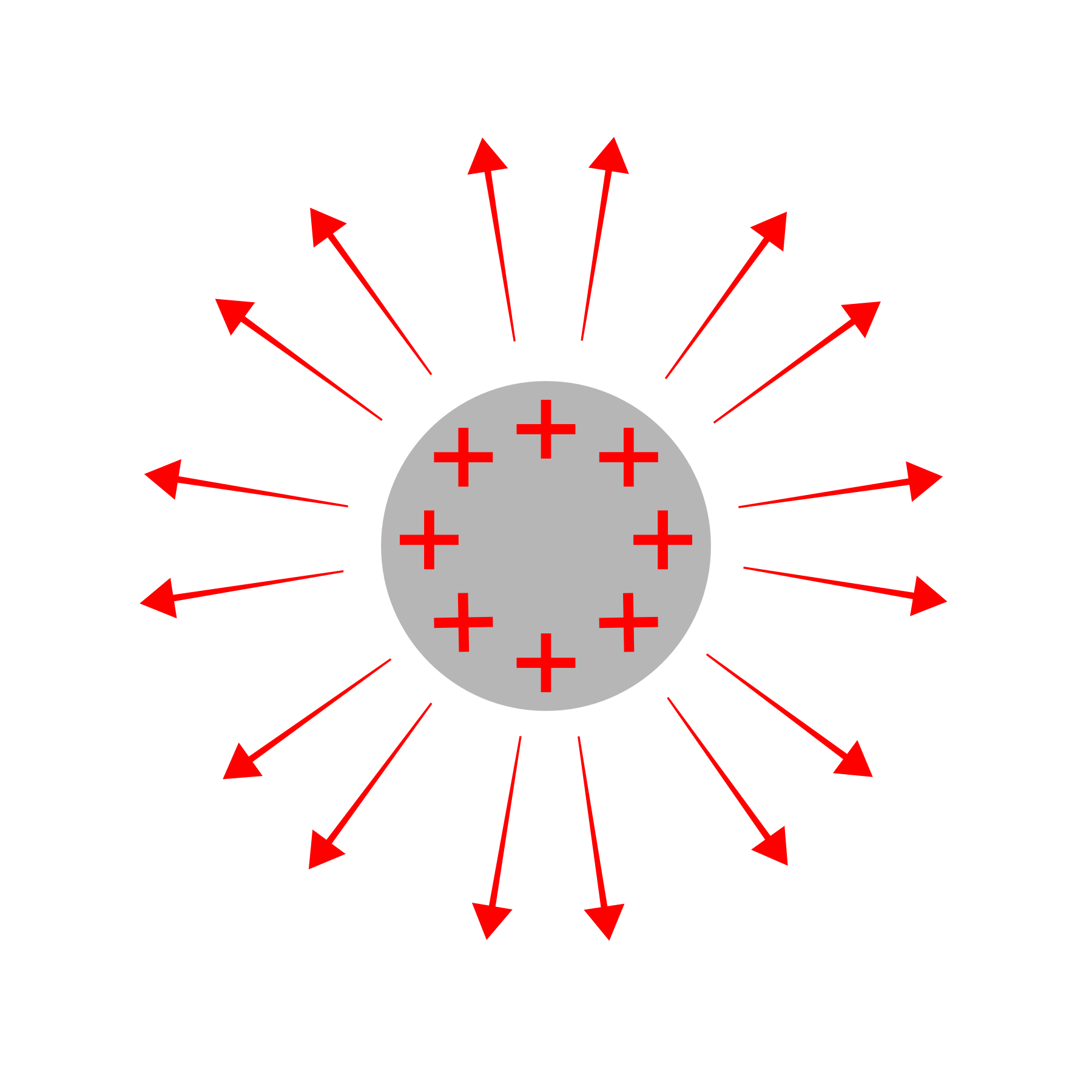 Uma esfera metálica carregada positivamente. Note as cargas distribuídas na superfície e o campo elétrico perpendicular. 