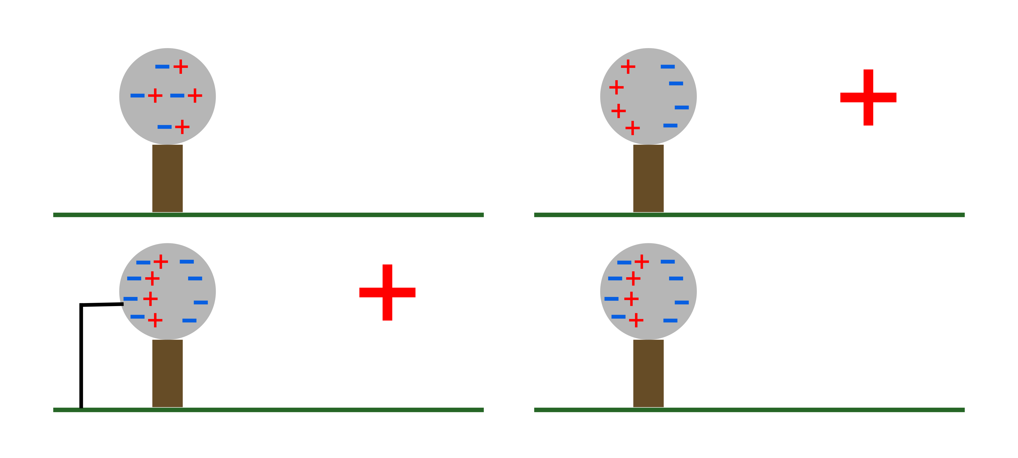 *Primeiro, aproximamos o corpo indutor positivo da esfera metálica aterrada. Esse corpo atrai os elétrons da esfera, criando regiões de carga positiva (deficiência de elétrons). Essas regiões atraem os elétrons livres da Terra, que sobem para o as regiões positivas do corpo induzido. Depois, ao cortarmos o aterramento e em seguida afastando o corpo indutor da esfera metálica, finalizamos o processo. Eletrizamos negativamente a esfera!* 