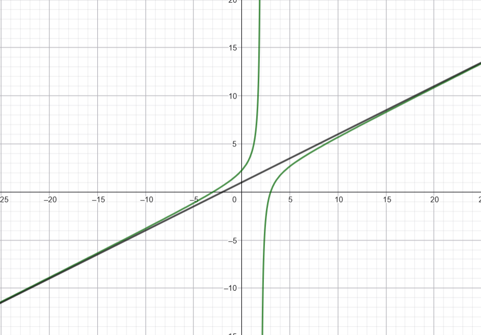 *Em verde, temos a função racional original. Em cinza, a reta produzida pela equação encontrada. Perceba que ela é a assíntota oblíqua da função.*