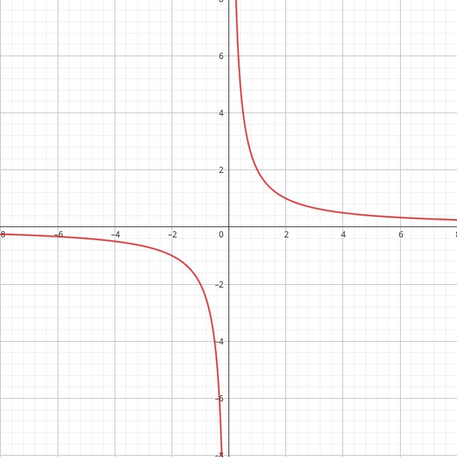 Perceba que a função explode para o infinito positivo pela direita e para o infinito negativo pela esquerda!