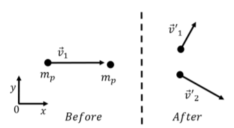 Diagrama de colisão bidimensional